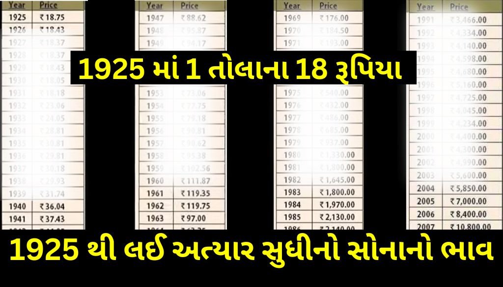 know gold price from 1925 to till date